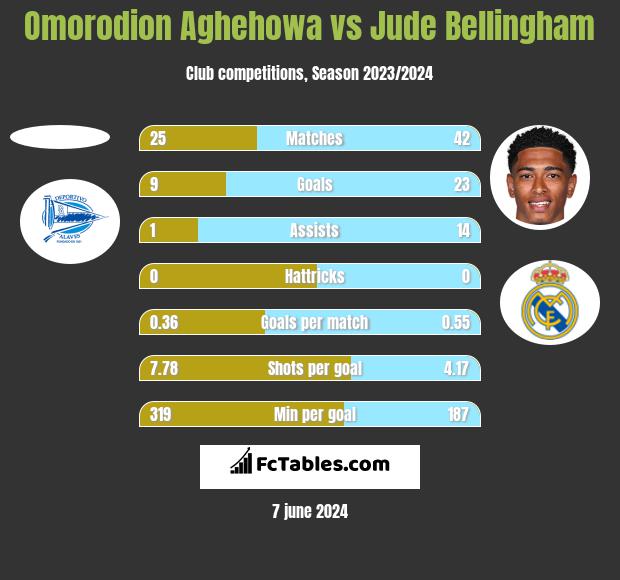 Omorodion Aghehowa vs Jude Bellingham h2h player stats