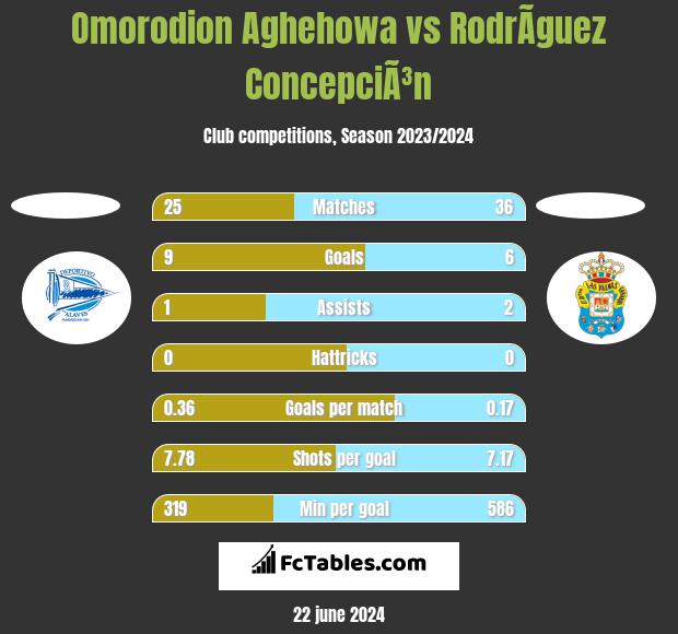 Omorodion Aghehowa vs RodrÃ­guez ConcepciÃ³n h2h player stats