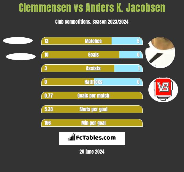 Clemmensen vs Anders K. Jacobsen h2h player stats