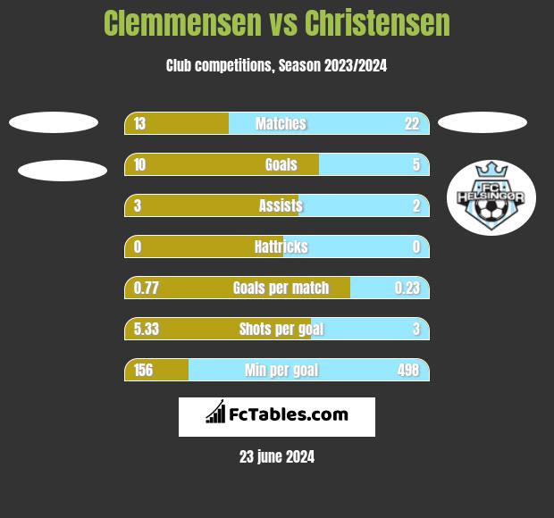 Clemmensen vs Christensen h2h player stats