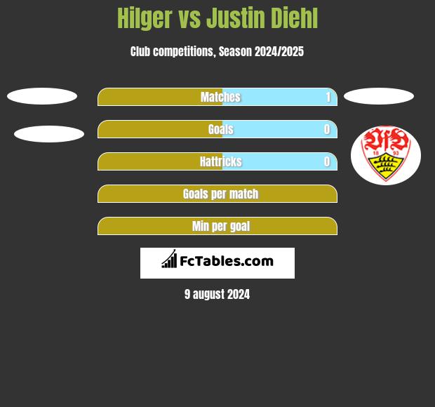 Hilger vs Justin Diehl h2h player stats