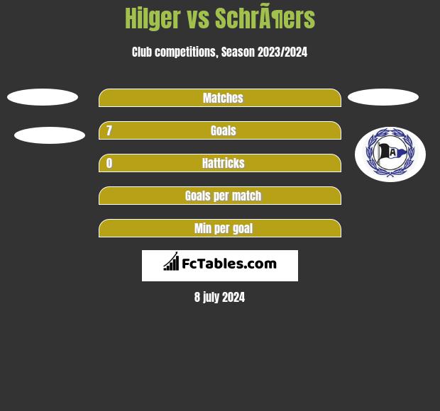 Hilger vs SchrÃ¶ers h2h player stats