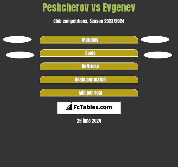 Peshcherov vs Evgenev h2h player stats