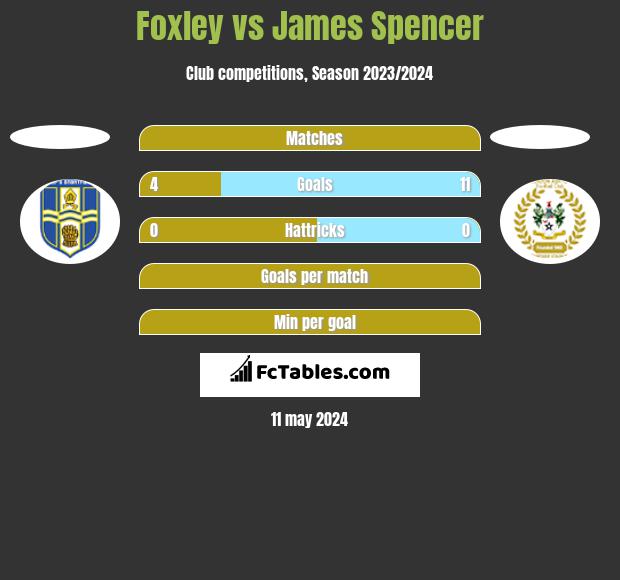 Foxley vs James Spencer h2h player stats