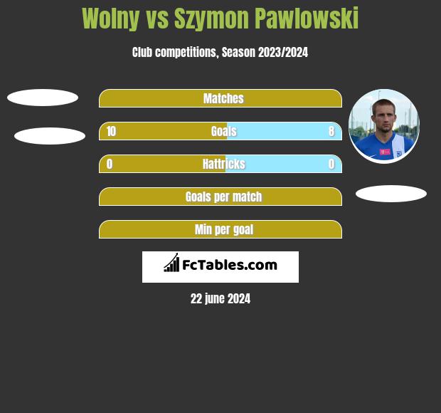 Wolny vs Szymon Pawlowski h2h player stats