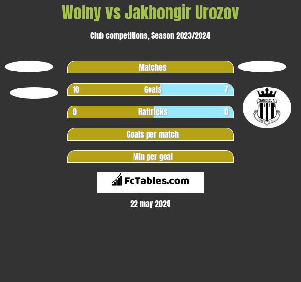 Wolny vs Jakhongir Urozov h2h player stats