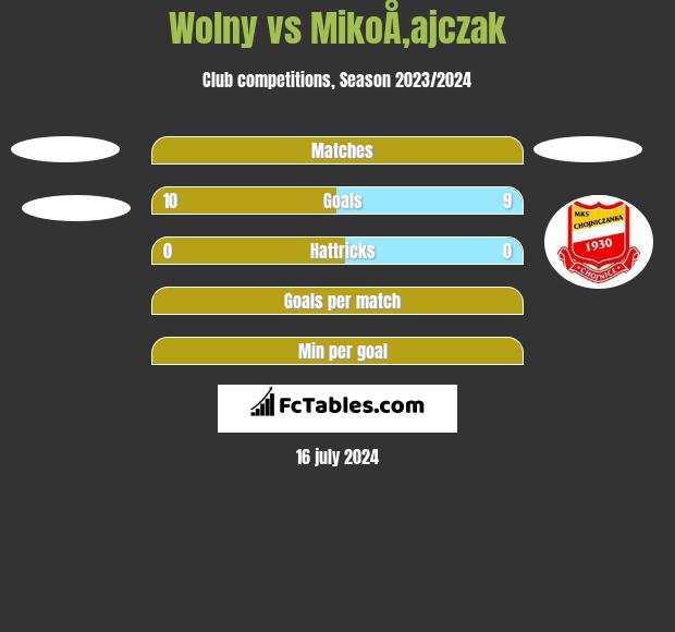 Wolny vs MikoÅ‚ajczak h2h player stats