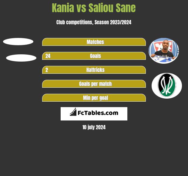 Kania vs Saliou Sane h2h player stats