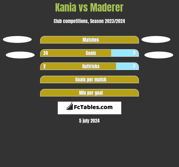 Kania vs Maderer h2h player stats