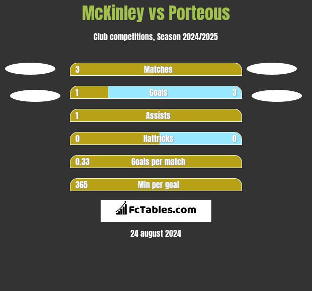 McKinley vs Porteous h2h player stats