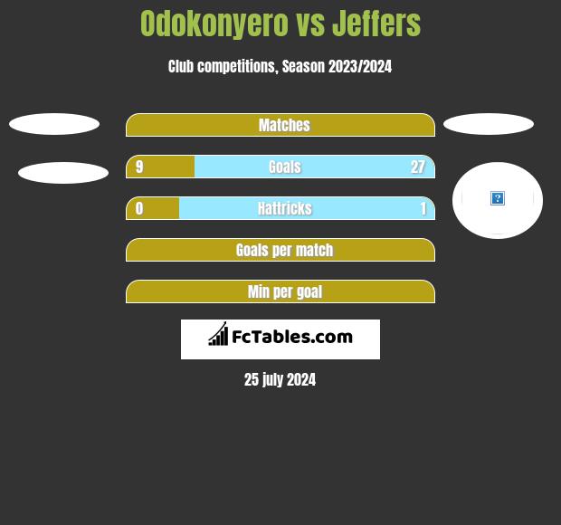 Odokonyero vs Jeffers h2h player stats
