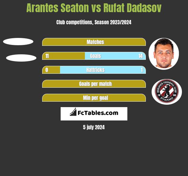 Arantes Seaton vs Rufat Dadasov h2h player stats