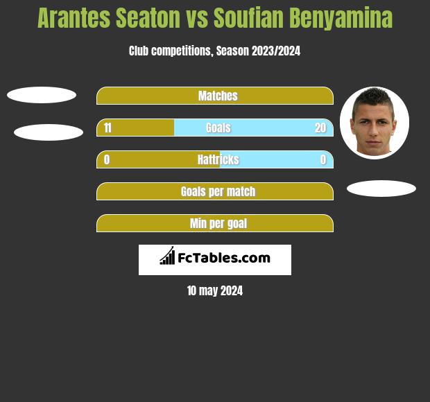 Arantes Seaton vs Soufian Benyamina h2h player stats