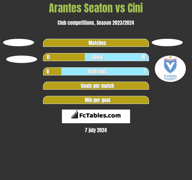 Arantes Seaton vs Cini h2h player stats