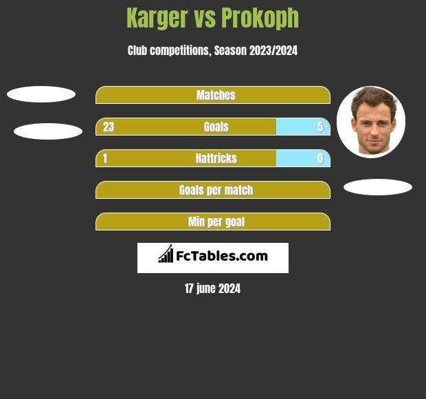 Karger vs Prokoph h2h player stats