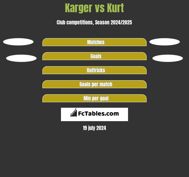 Karger vs Kurt h2h player stats