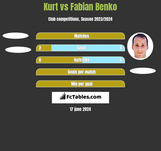 Kurt vs Fabian Benko h2h player stats