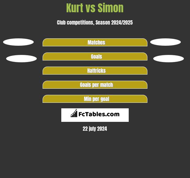 Kurt vs Simon h2h player stats