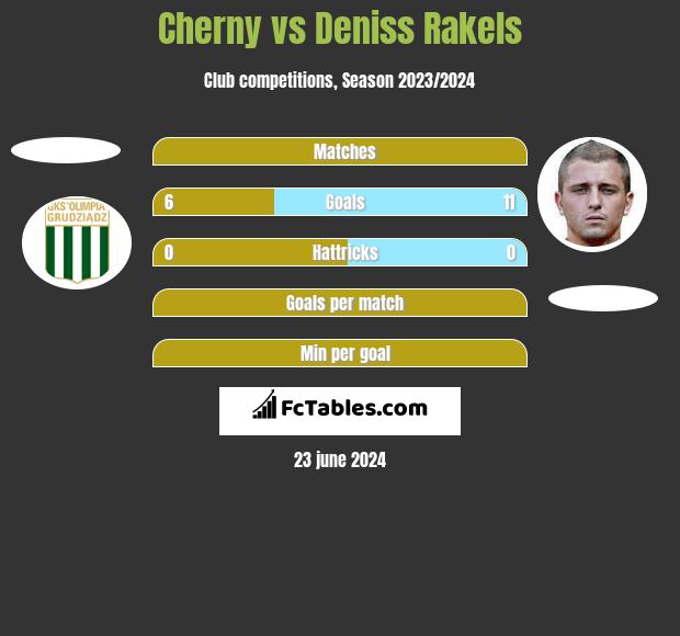 Cherny vs Deniss Rakels h2h player stats