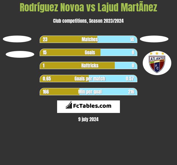 Rodríguez Novoa vs Lajud MartÃ­nez h2h player stats