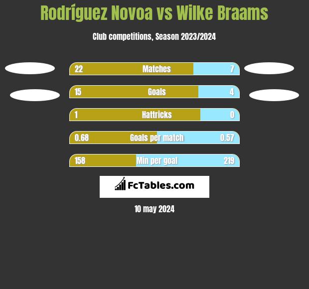 Rodríguez Novoa vs Wilke Braams h2h player stats