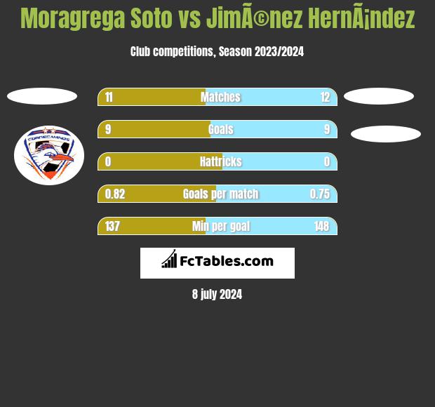 Moragrega Soto vs JimÃ©nez HernÃ¡ndez h2h player stats