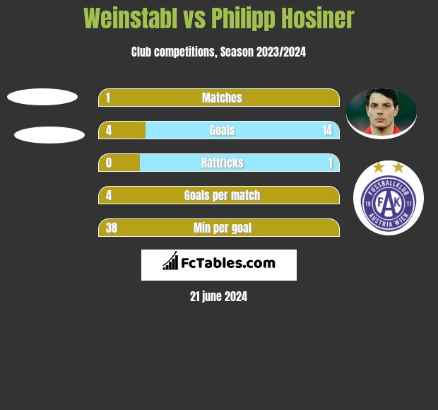 Weinstabl vs Philipp Hosiner h2h player stats