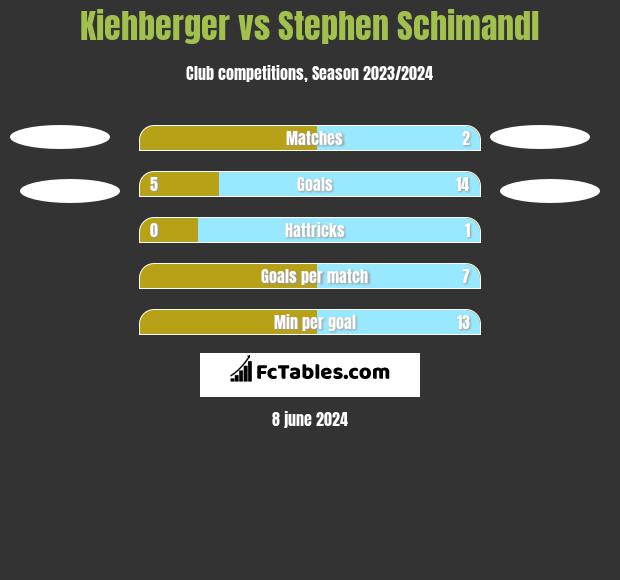 Kiehberger vs Stephen Schimandl h2h player stats