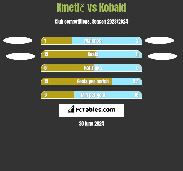 Kmetič vs Kobald h2h player stats