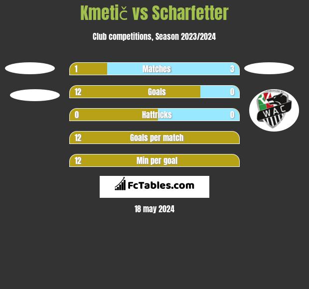 Kmetič vs Scharfetter h2h player stats