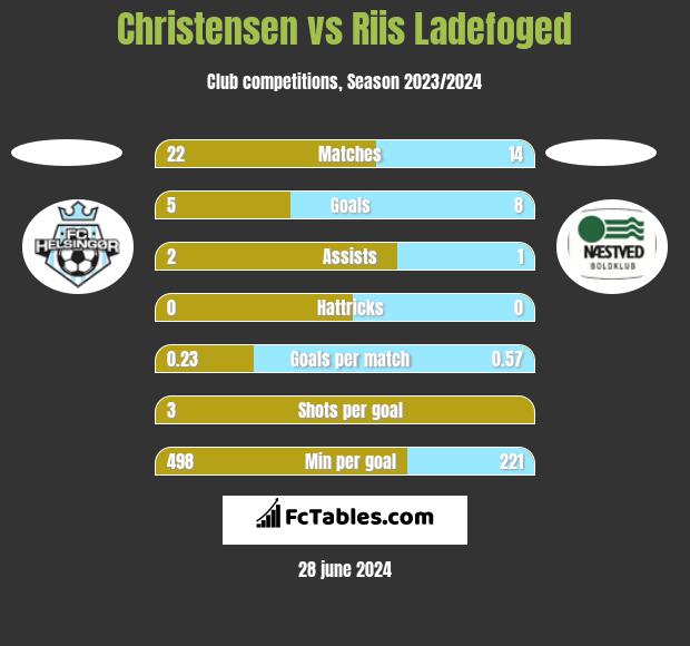 Christensen vs Riis Ladefoged h2h player stats