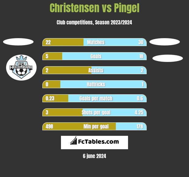 Christensen vs Pingel h2h player stats