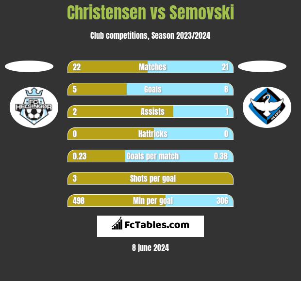 Christensen vs Semovski h2h player stats