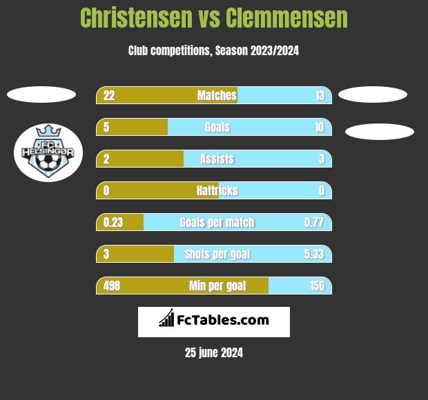 Christensen vs Clemmensen h2h player stats