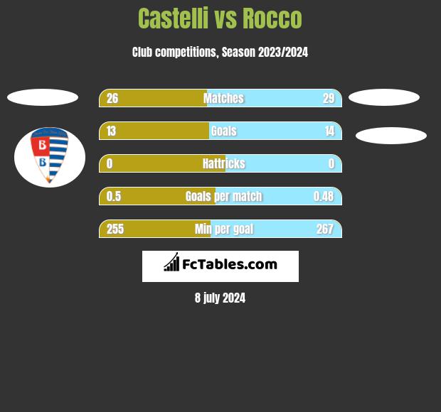 Castelli vs Rocco h2h player stats