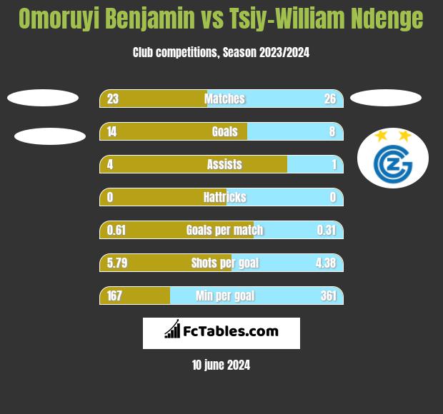 Omoruyi Benjamin vs Tsiy-William Ndenge h2h player stats