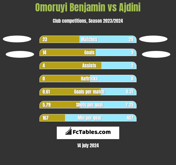 Omoruyi Benjamin vs Ajdini h2h player stats