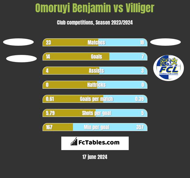 Omoruyi Benjamin vs Villiger h2h player stats