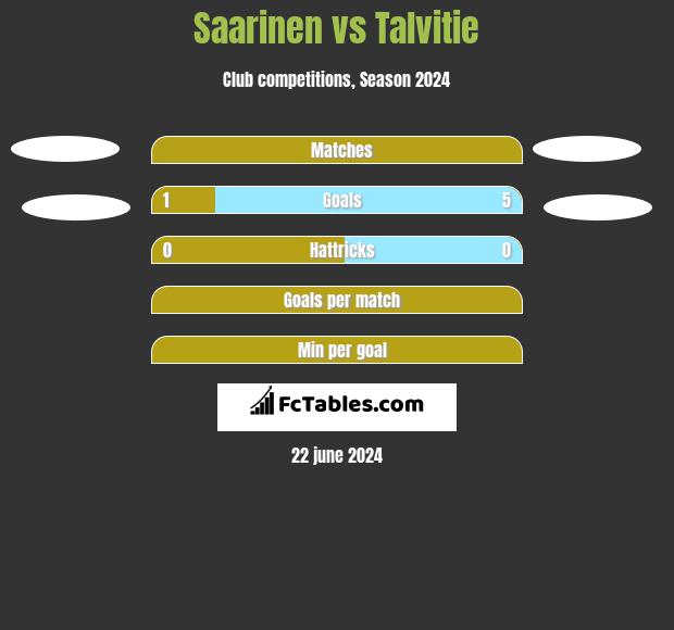 Saarinen vs Talvitie h2h player stats