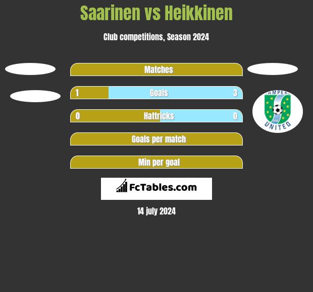 Saarinen vs Heikkinen h2h player stats
