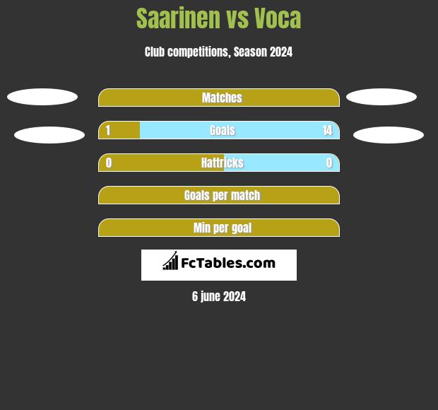 Saarinen vs Voca h2h player stats