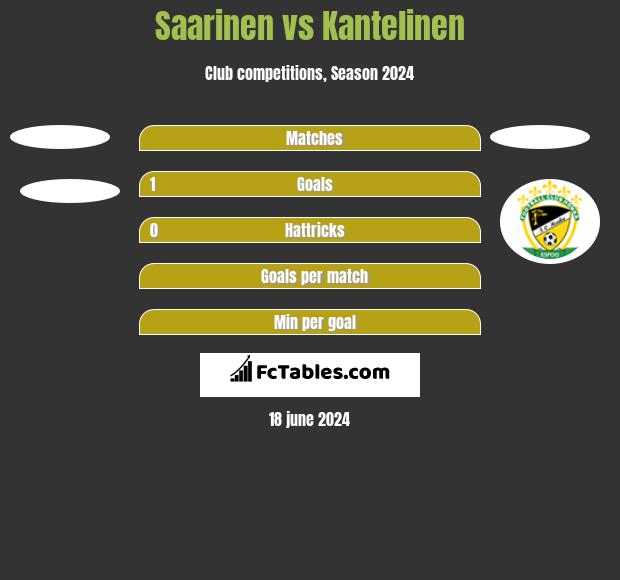 Saarinen vs Kantelinen h2h player stats