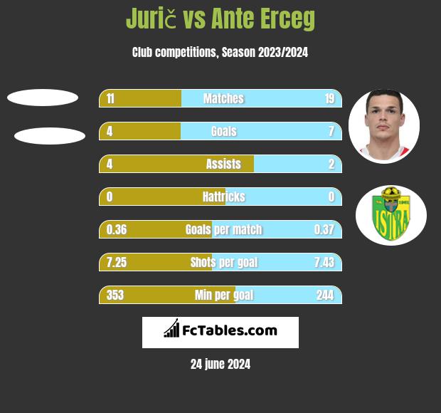 Jurič vs Ante Erceg h2h player stats