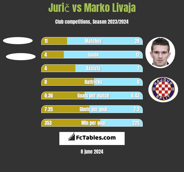 Jurič vs Marko Livaja h2h player stats