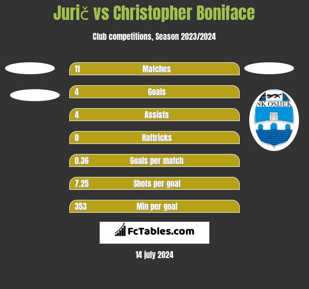 Jurič vs Christopher Boniface h2h player stats