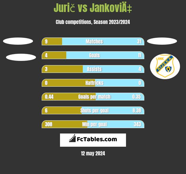 Jurič vs JankoviÄ‡ h2h player stats