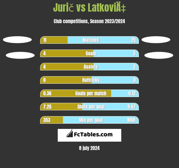 Jurič vs LatkoviÄ‡ h2h player stats