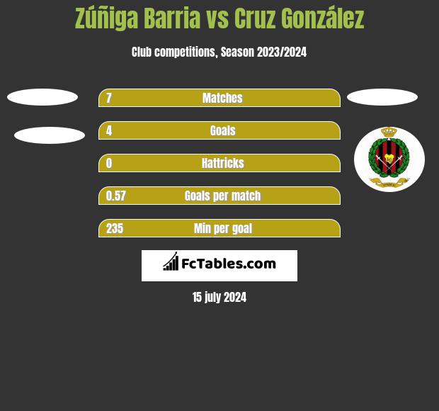 Zúñiga Barria vs Cruz González h2h player stats