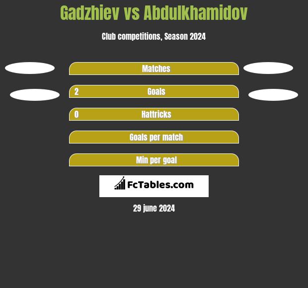 Gadzhiev vs Abdulkhamidov h2h player stats