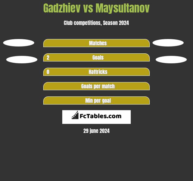 Gadzhiev vs Maysultanov h2h player stats
